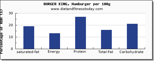 saturated fat and nutrition facts in burger king per 100g
